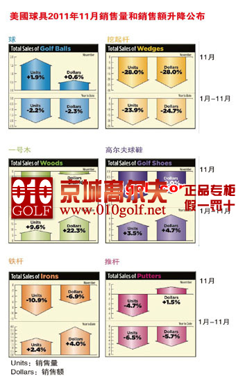 美国球具2011年11月销售量和销售额升降公布