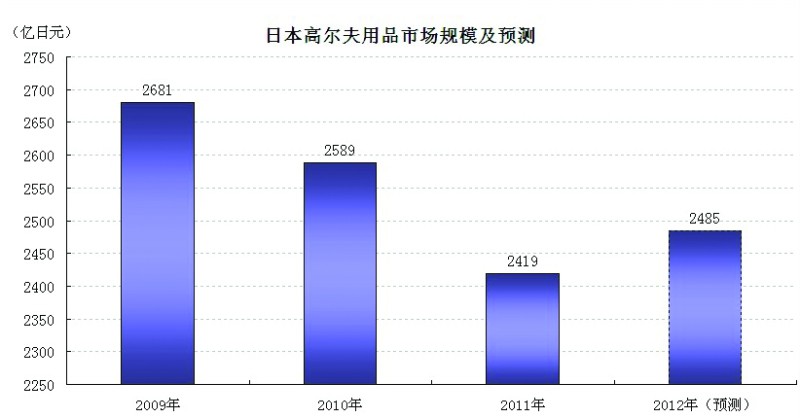 日本高尔夫用品市场正逐渐萎缩