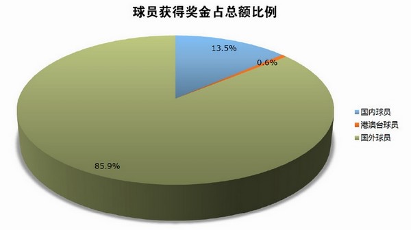 中国职业高尔夫球赛奖金外流