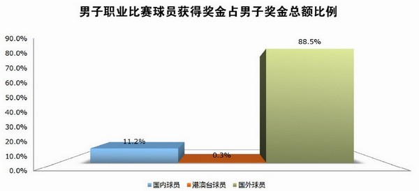 中国职业高尔夫球赛奖金外流