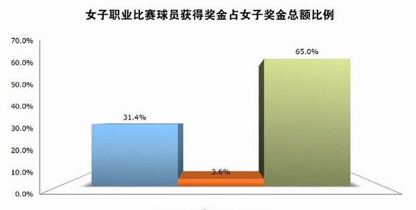 中国职业高尔夫球赛奖金外流