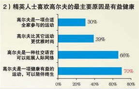 《2011年精英人士高尔夫调查》部分结果