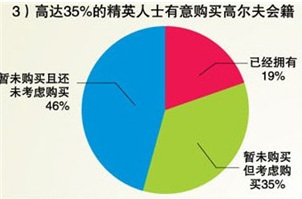 《2011年精英人士高尔夫调查》部分结果