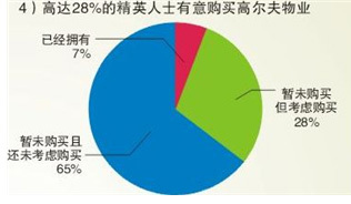 《2011年精英人士高尔夫调查》部分结果