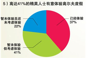 《2011年精英人士高尔夫调查》部分结果