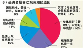 《2011年精英人士高尔夫调查》部分结果