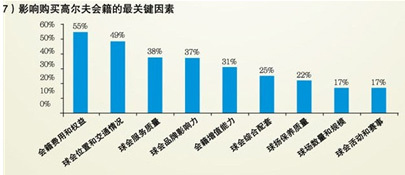 《2011年精英人士高尔夫调查》部分结果