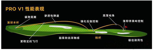 四位Pro V1x选手开始中国高尔夫历程