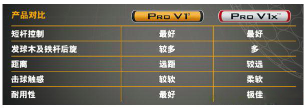 四位Pro V1x选手开始中国高尔夫历程