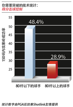 6周打破80杆之第一周短杆定位