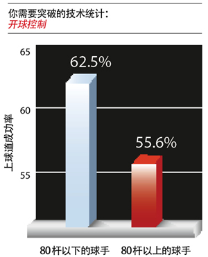 6周打破80杆之第二周可依赖的开球