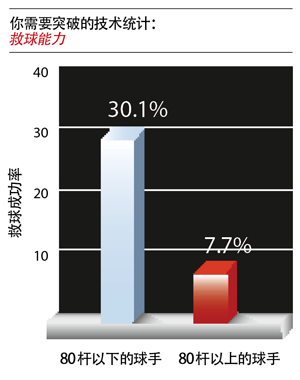 6周打破80杆之第三周切击与劈起击