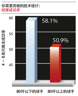 6周打破80杆之第四周提高推击