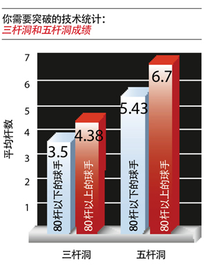 6周打破80杆之第五周比赛计划