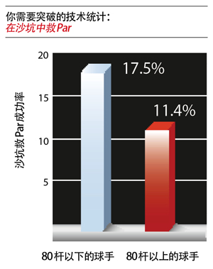 6周打破80杆之第6周一杆脱困