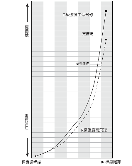 《追寻完美球杆》第五章 杆身的弹性