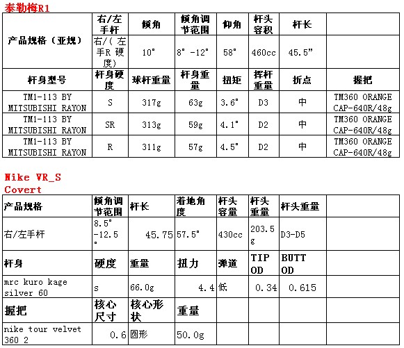 Nike VR-S Covert一号木与Taylormade R1 一号木实用性能