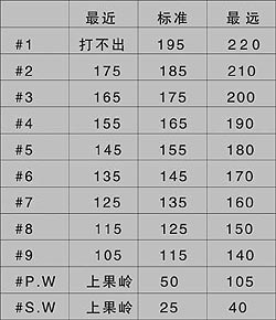 高尔夫长打绝招：球杆介绍之铁杆篇