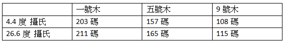 高尔夫球杆可以打多远？高尔夫球杆击球距离对