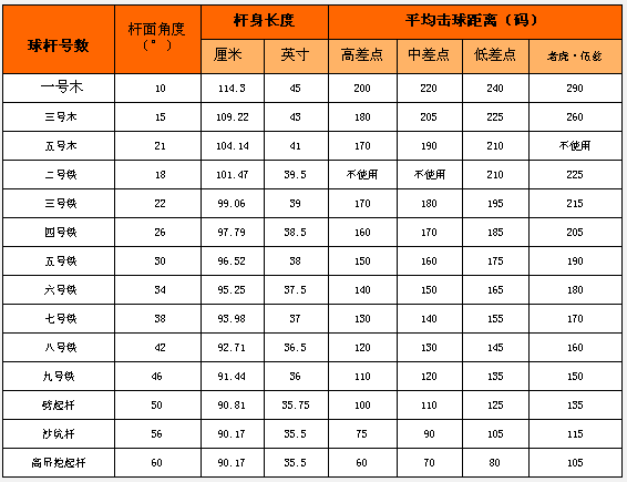 高尔夫球杆可以打多远？高尔夫球杆击球距离对