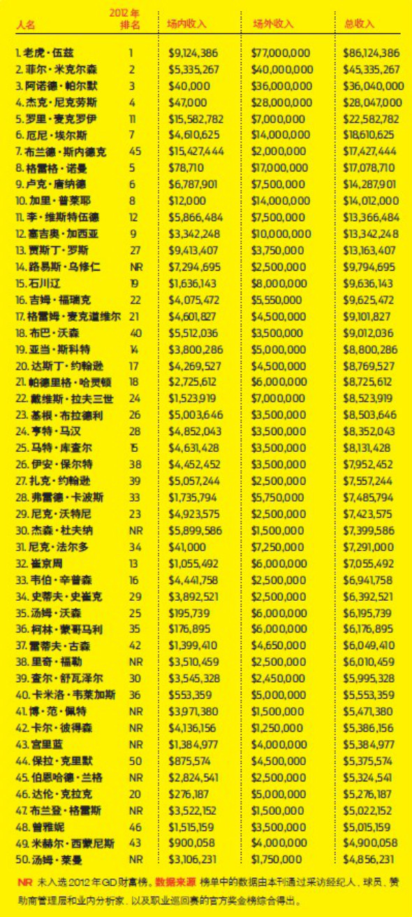 金钱至上 谁是GOLF DIGEST十年财富榜常客？