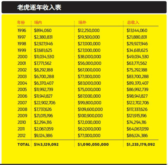 金钱至上 谁是GOLF DIGEST十年财富榜常客？