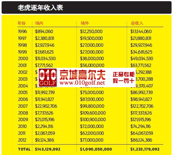 【高球热点】老虎伍兹逐年收入表