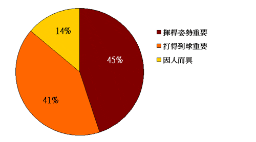 对业余球友来说是挥杆姿势重要，还是打得到球重要?