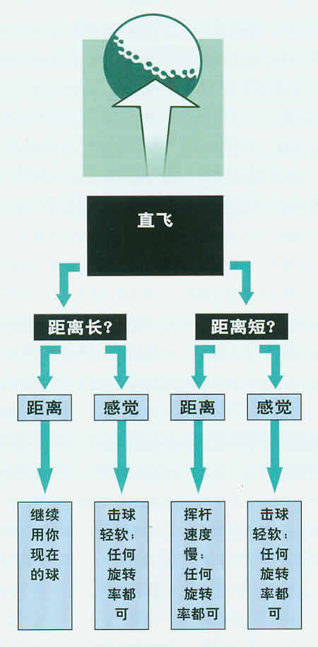 你的开球属于哪类： 直飞？