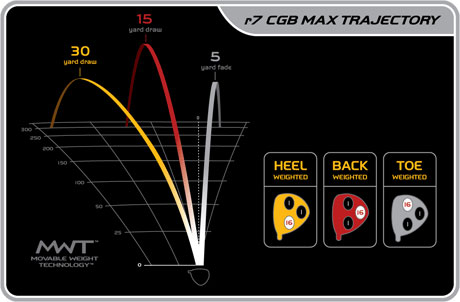 TaylorMade r7 CGB MAX 发球木 提高35码距离