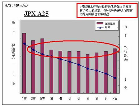 美津浓推出JPX A25系列球杆 极具动感的五角杆头