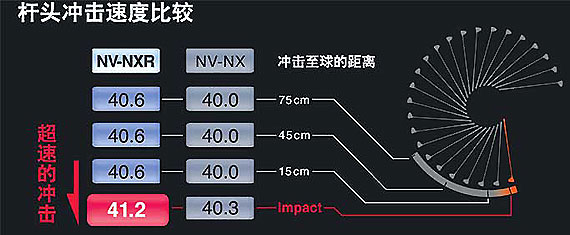 MacGregar NV-NXR一号木 杆头冲击球带来距离