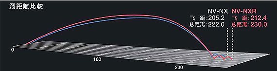 MacGregar NV-NXR一号木 杆头冲击球带来距离