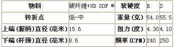 Honma Beres MG812木杆