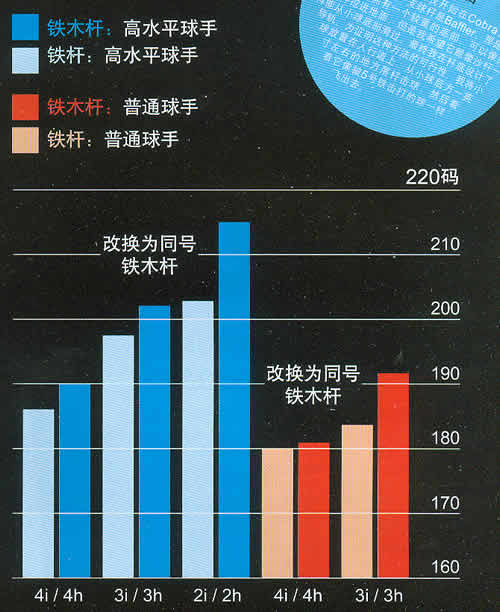 巡回赛球手喜爱倾角低于20度球杆