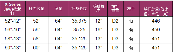 Callaway隆重推出挖起杆X-JAW大鲨鱼