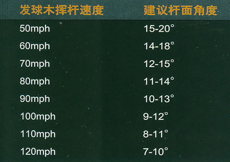 你的球具为什么要量身订做？（续）