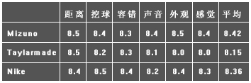 52、56、60度挖起杆评测