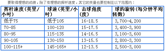 高尔夫一号木杆身选配法则