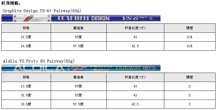 打出更高的弹道 Titleist 906F4 球道木