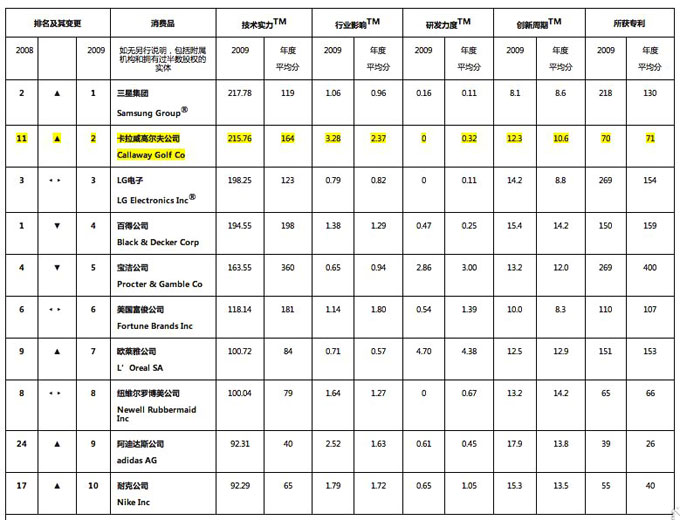 卡拉威高尔夫公司获09年消费品类专利殊荣