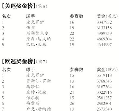 年终盘点-唐纳德收获三个冠军 一半荣耀一半尴尬