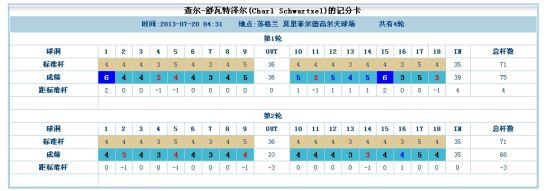 舒瓦泽尔次轮68杆全场最低 首轮折杆是因场地太硬