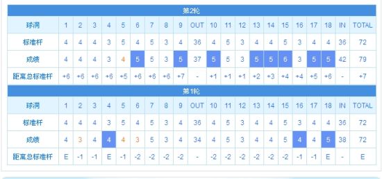 纪念赛关天朗将再淘汰 后九6柏忌只因推杆不给力