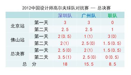 中国设计师球队对抗赛 深圳队获团体冠军