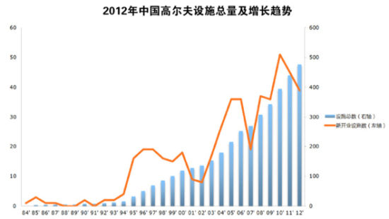 《2012年度朝向白皮书》：高尔夫球场增长继续放缓