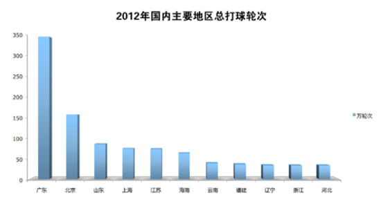 《2012年度朝向白皮书》：高尔夫球场增长继续放缓