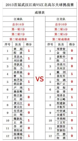 首届武汉江南VS江北挑战赛总决赛 江南队大胜