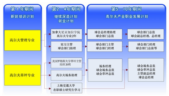 2010《中国高尔夫新锐计划》火热招生中