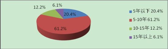 上海交大公布2012年全国高尔夫球会薪资调研报告